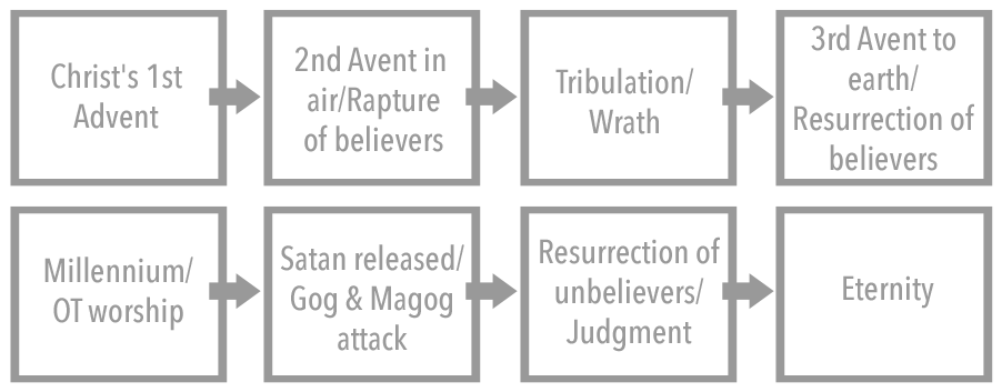Sequence of events proposed
by the dispensational premillennialist.