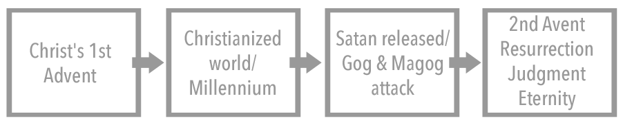 Sequence of events proposed by
the postmillennialist.